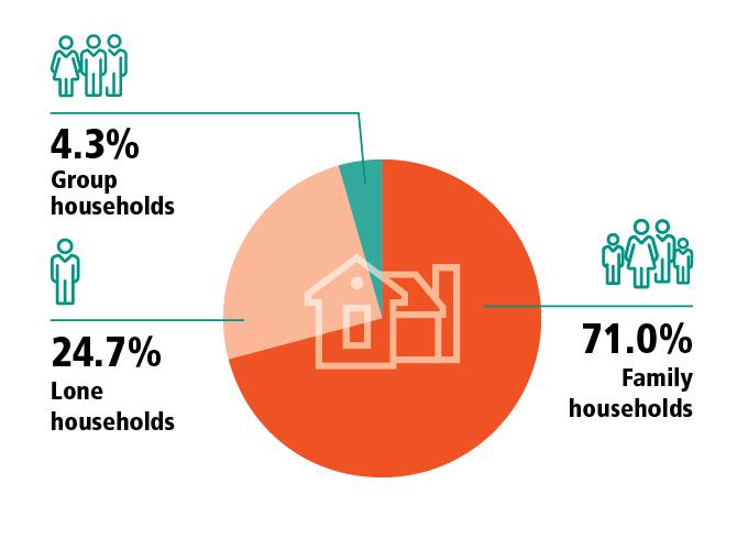 Group households, 4.3%, Lone households, 24.7%, Family households, 71.0%