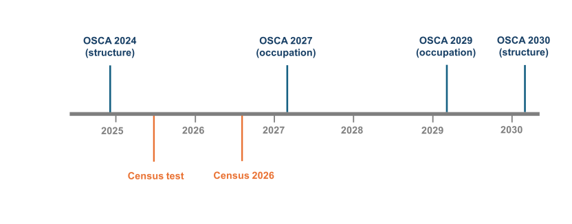 Timeline from left to right with OSCA releases above the line and Census test and Census release below. The timeline provides a representation of the relative timing of classification updates to Census. 