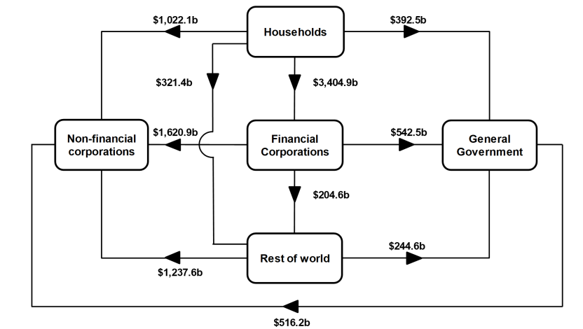 This is a flowchart that shows the intersectoral financial flows of amounts outstanding at the end of the March quarter 2026.