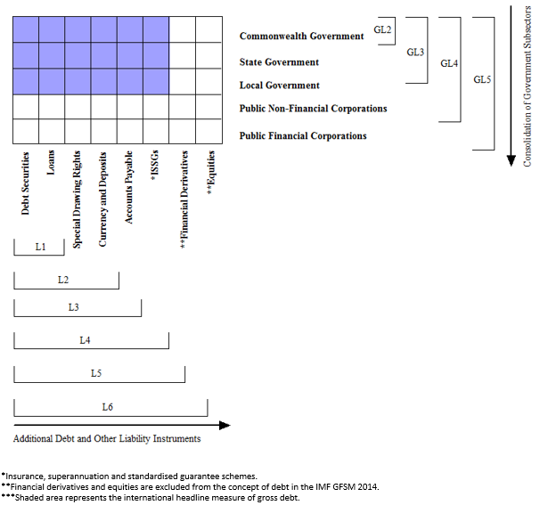 Diagram 13.1 - Presentation of gross public sector debt and other liabilities by type of debt or equity instrument and by level of government subsector.