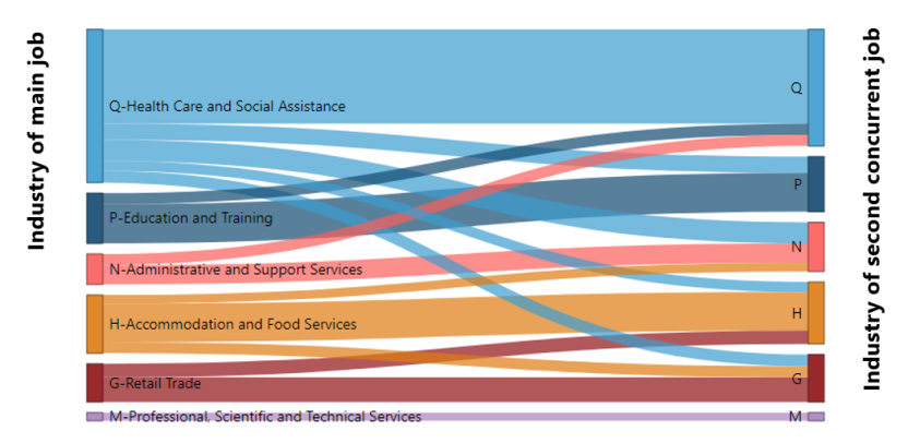 A sankey diagram showing the common industries where female multiple job-holders work for their main job and their second job