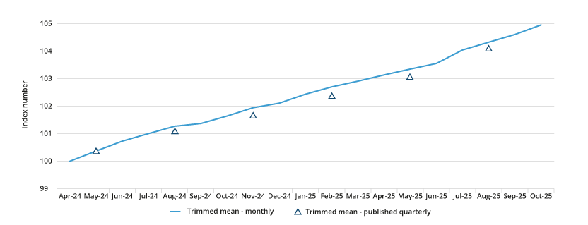 Line graph comparing the previous quarterly Trimmed mean to the new complete monthly Trimmed mean, between the June quarter 2024 and June quarter 2025. Indexes are re-based to June 2024 quarter, or April 2024 = 100.0. 