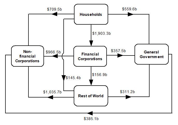 This is a flowchart that shows the intersectoral financial flows of amounts outstanding at the end of the September quarter 2020.