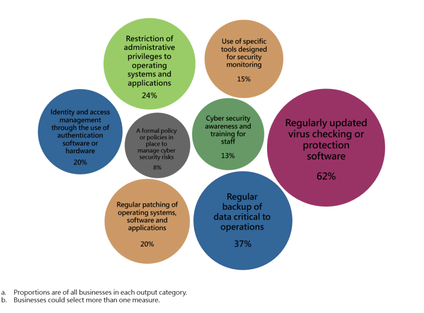 The image presents measures put in place in place by businesses to prevent cyber security incidents.