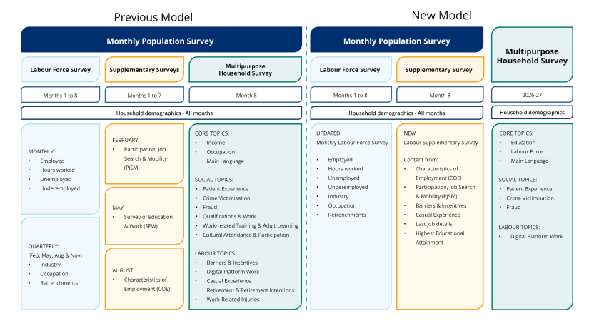 Monthly Population Survey Collection Model