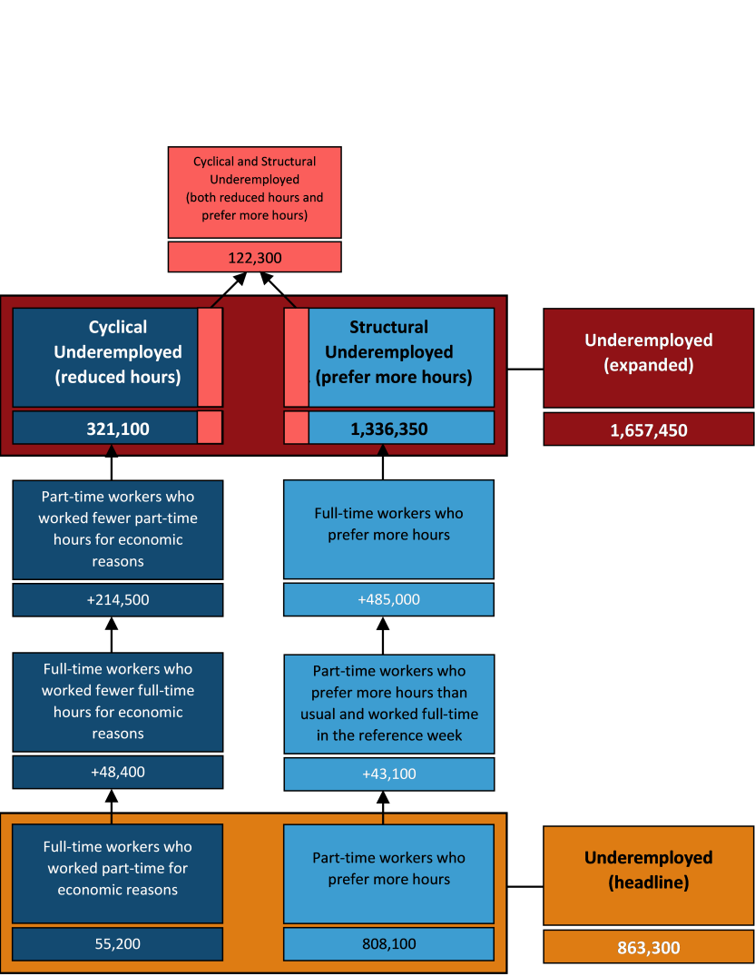 This diagram is a flow chart that show the components that make up the Cyclical and Structural Underemployment figures