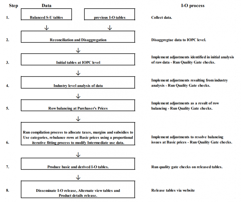 The I-O compilation process