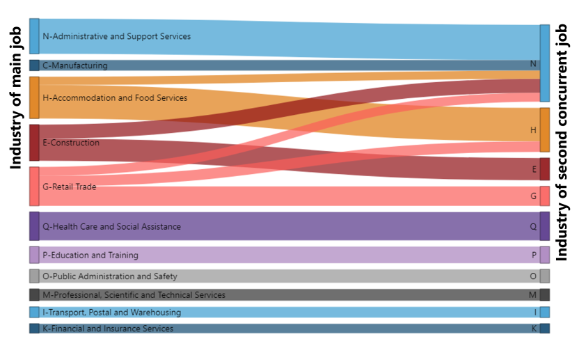 A sankey diagram showing the common industries where male multiple job-holders work for their main job and their second job
