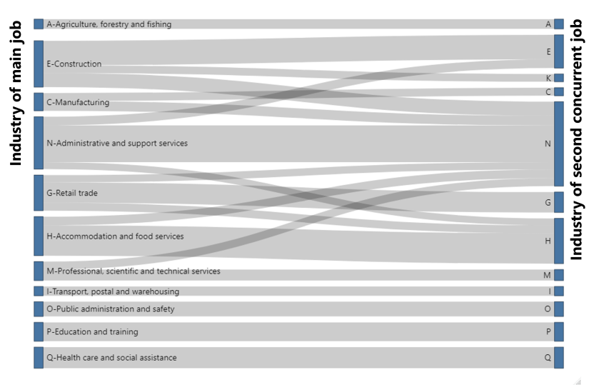 A sankey diagram showing the common industry combinations where male multiple job-holders work in their main job and second job. This data can be found in Table 4 in Jobs in Australia 2019-20.