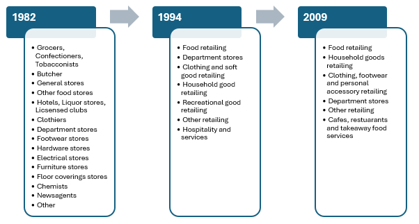 Image shows the significant retail industry classification changes over time 