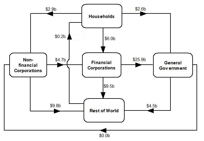 This is a flowchart that shows the intersectoral financial flows of net transactions during the March quarter 2021.