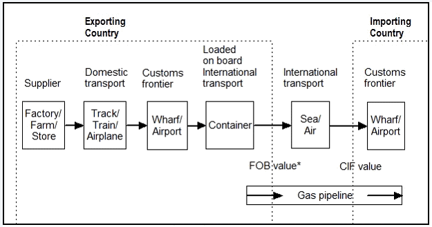 Diagram 3.1 Physical movement of goods