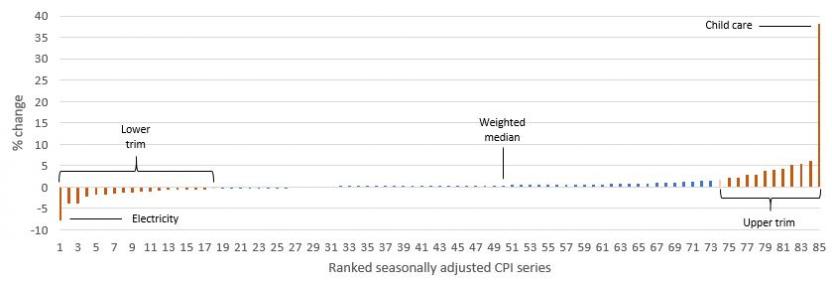 Graph showing option two December quarter Trimmed mean and Weighted median excluding imputed series