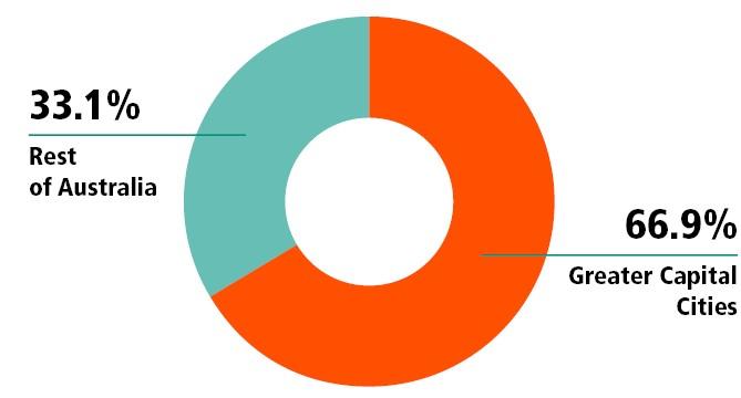 Pie graph showing: 66.9% of the population live in Greater Capital Cities, and 33.1% live in the Rest of Australia.