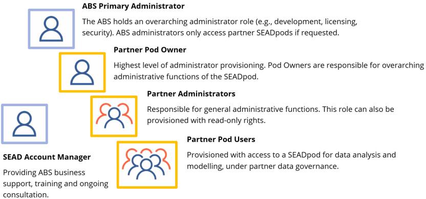 An overview of administrator roles and hierarchy of access provisioning