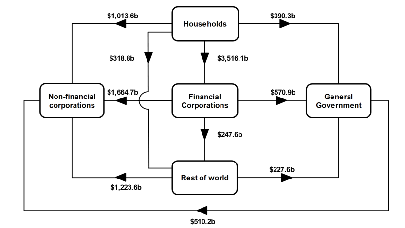 This is a flowchart that shows the intersectoral financial flows of amounts outstanding at the end of the December quarter 2025.