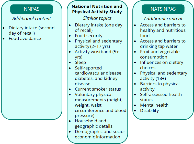 Content comparison between the NNPAS 2023 and the NATSINPAS 2023