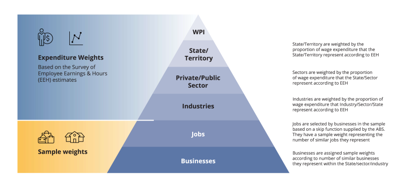 This diagram illustrates the wage price index weighting. For detailed further information on each level of the pyramid please view the description for this image.