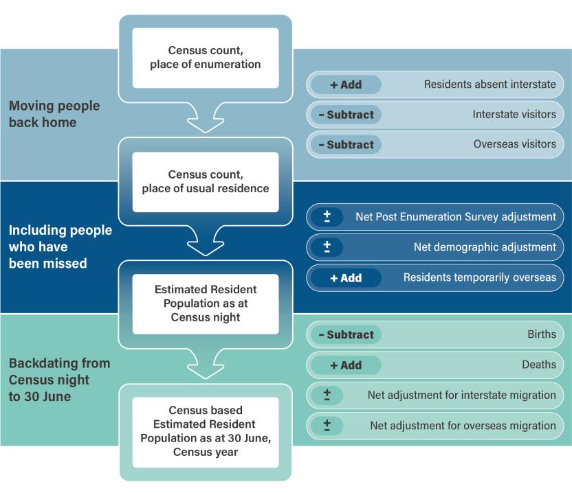 A diagram illustrating how the Census and the Post Enumeration Survey are used to rebase the Estimated Resident Population as described in the paragraph above and the description for this image.
