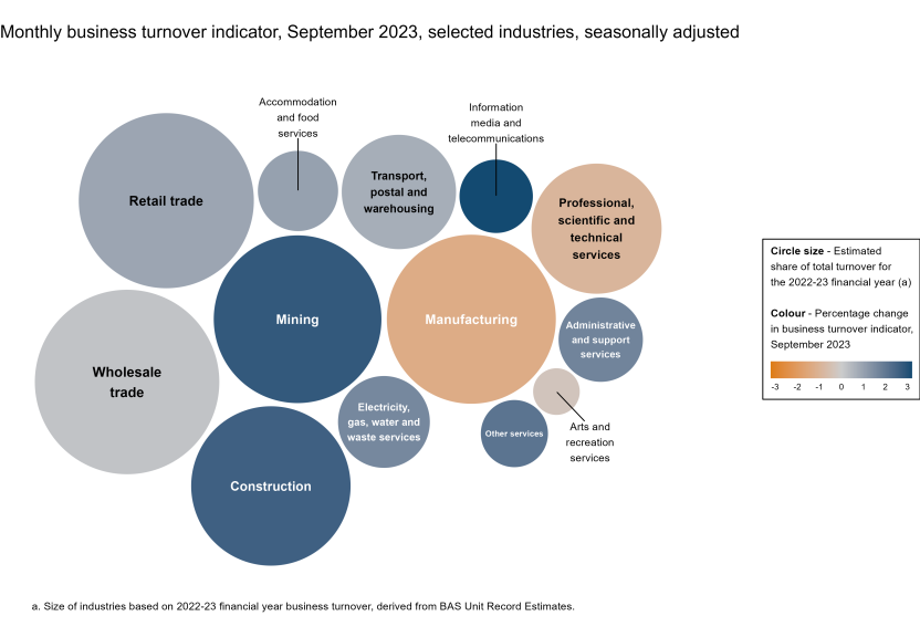 Chart showing the monthly movements in the turnover indicator for September 2023 (represented by colour) and the selected industries' estimated share of total turnover for the 2022-23 financial year (represented by circle size).
