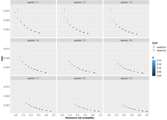 Figure 4.4.1: Utility loss (RSE) vs Disclosure risk probability, p=0.15 (p% rule=15%) (ϵ panel)