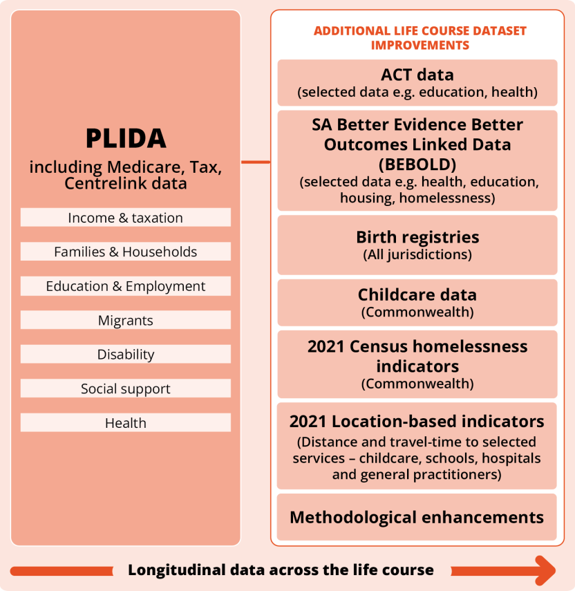 Image of a flow chart showing linked data sources across the Life Course Dataset