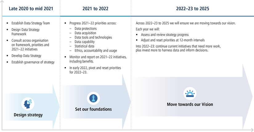 Timeline for the Data Strategy timeline 