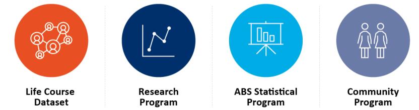 Graphic has an image for each of the work streams of Life Course Dataset, Research Program, ABS Statistical Program, Community Program