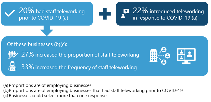 How COVID-19 changed business teleworking arrangements
