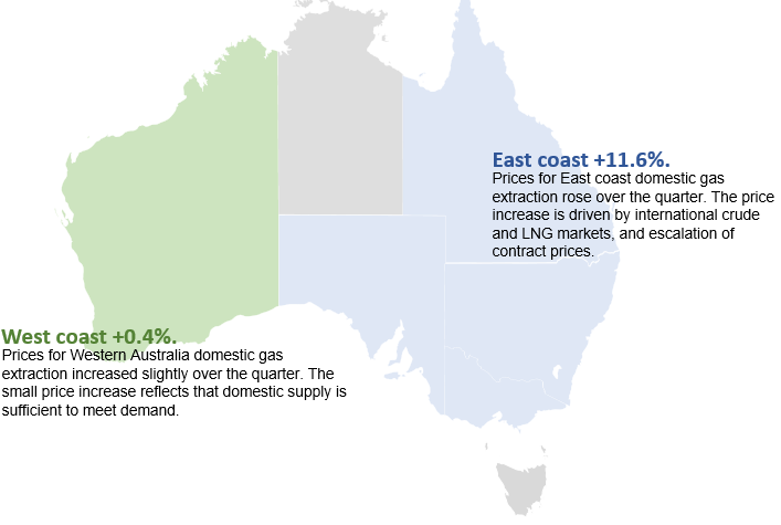 Domestic gas extraction quarterly price change