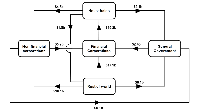 This is a flowchart that shows the intersectoral financial flows of net transactions during the June quarter 2026.