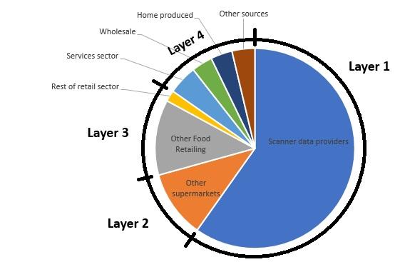 Figure 3 - Average composition of food consumption in Australia, 2015-2021