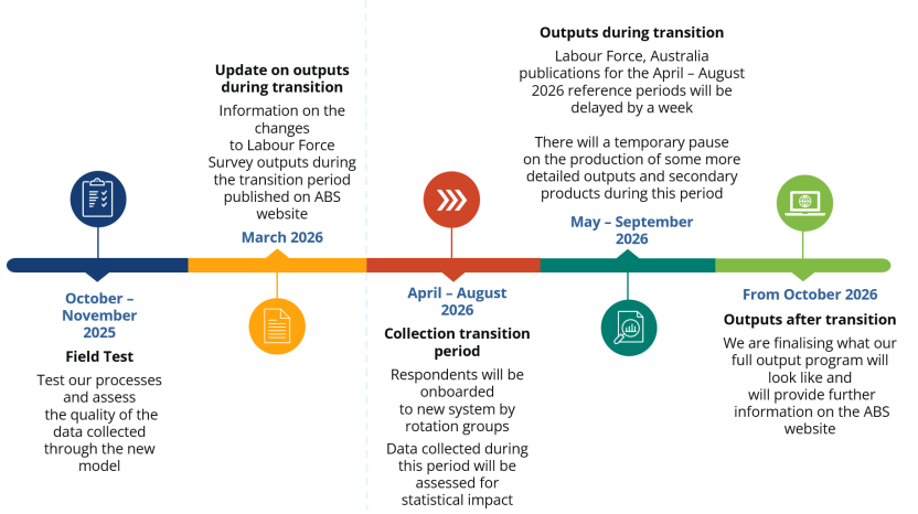 Horizontal timeline showing key Labour Force Survey transition activities from October 2025 to October 2026, including field testing, transition updates, collection transition period, delayed outputs, and post transition outputs.