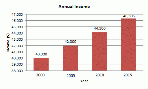 Inferential statistics graph: Annual Income