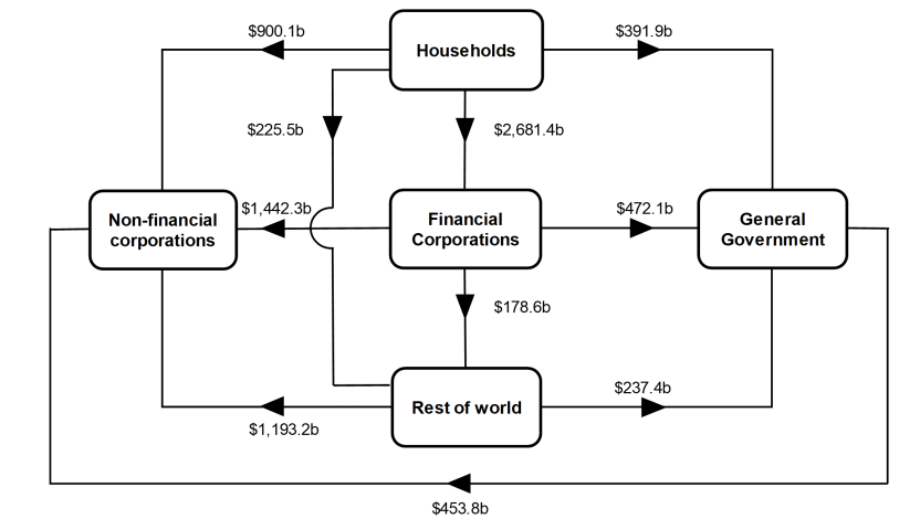 This is a flowchart that shows the intersectoral financial flows of amounts outstanding at the end of the December quarter 2023.