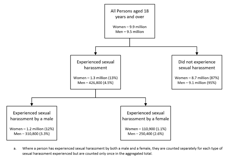 Row 1: 9.9m women, 9.5m men live in Australia. Row 2: 1.3m women (13%), 426,800 men (4.5%) experienced sexual harassment. Row 3: 1.2m women (12%), 310,800 men (3.3%) experienced sexual harassment by a male. 110,900 women (1.1%) and 250,400 men (2.6%) experienced sexual harassment by a female.