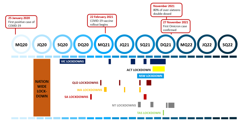 The image is a timeline showing COVID related events such as lockdowns by state and initial cases of the various strains of COVID-19. The timeline starts from March quarter 2020 and ends at September quarter 2022. Note: the lockdowns shown in the above timeline are for metropolitan areas only.