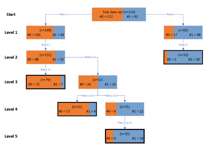 Figure 9: A partial decision tree applied to the test set, informed by features recognised as having the highest mean normalised feature importance. The shorthand #0 (#1) represents the number of low-score (high-score) businesses in a subset of the data. Decision paths that did not lead to a high proportion of either low-score or high-score businesses are omitted. Orange (blue) shading approximates the proportion of low-score (high-score) businesses in a subset of the test set. 