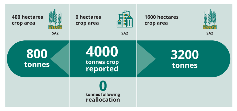 An infographic with an example of location-based reallocation