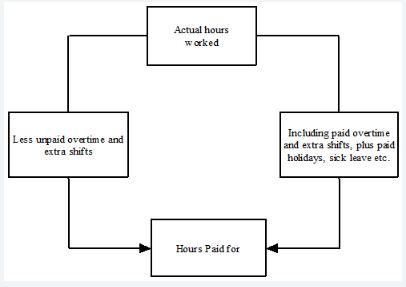 Actual hours worked and hours paid for