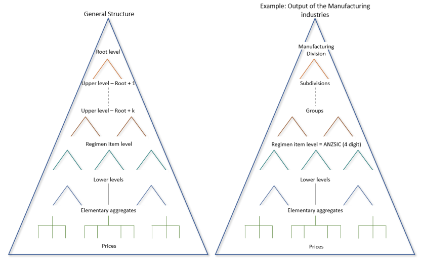 Figure 3.1 Example of a general index structure & the Output of manufacturing industries index structure
