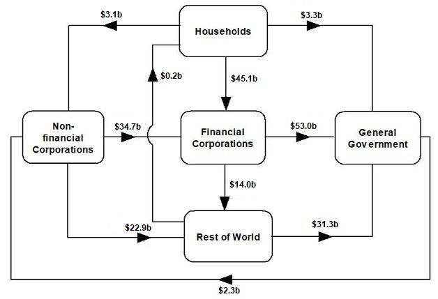 This is a flowchart that shows the intersectoral financial flows of net transactions during the June quarter 2020.