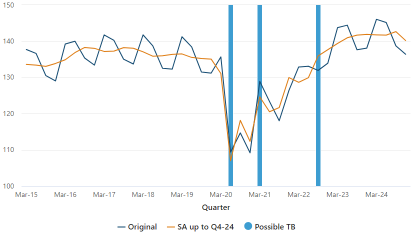  Figure 4.1: Seasonally adjusted for Scenario C