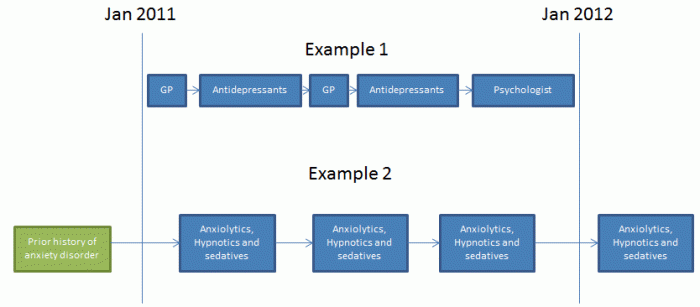 Diagram showing two examples of possible mental health-related treatment options