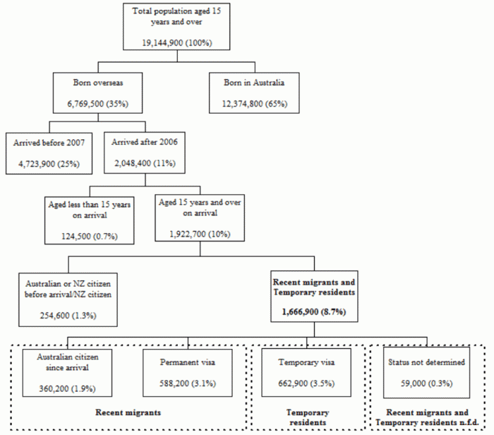 Flowchart diagram showing the migration status of persons aged 15 years and over as at November 2016