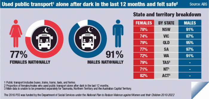 Infographic: Used public transport alone after dark in the last 12 months and felt safe, by state/territory and sex of respondent.