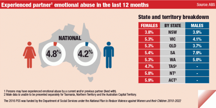 Infographic: Experienced partner emotional abuse in the last 12 months, by state/territory and sex of respondent.