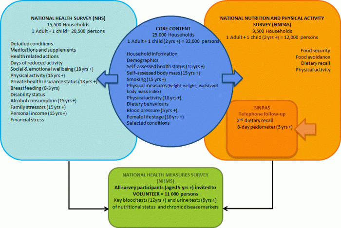 Venn type diagram showing the components and content of the Australian Health Survey