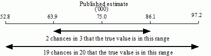 Diagram showing the 95% and 68% confidence intervals for a published estimate.