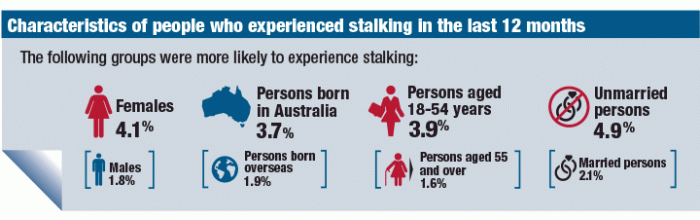 Image: An infographic with key figures on the characteristics of people who experienced stalking in the last 12 months. See text below for more information.